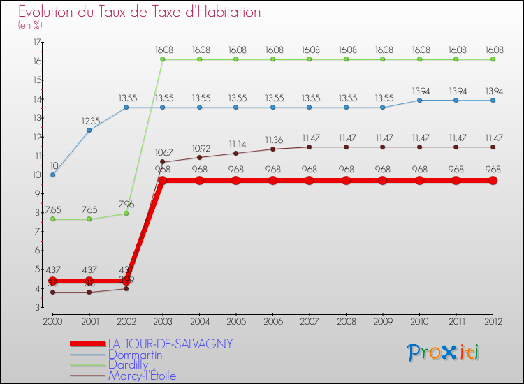 Evolution du taux de la taxe d'habitation pour LA TOUR-DE-SALVAGNY et les communes proches Comparaison des taux de la taxe d'habitation pour LA TOUR-DE-SALVAGNY et les communes voisines