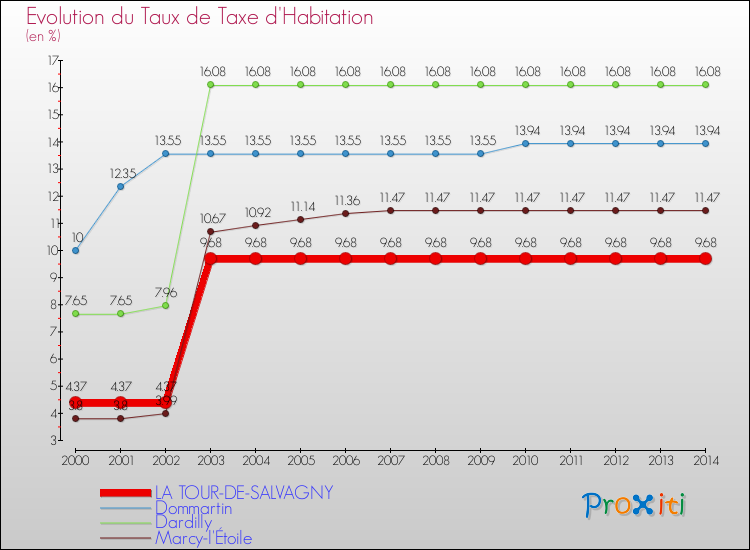 Evolution du taux de la taxe d'habitation pour LA TOUR-DE-SALVAGNY et les communes proches de 2000 à 2014 Comparaison des taux de la taxe d'habitation pour LA TOUR-DE-SALVAGNY et les communes voisines de 2000 à 2014