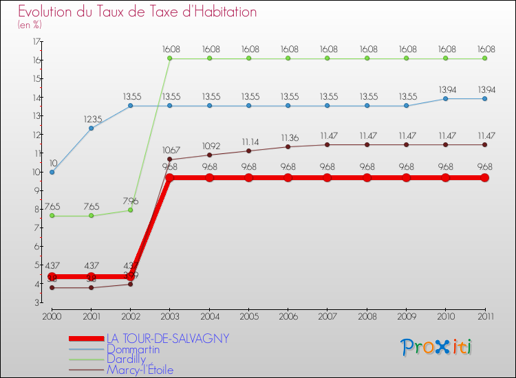 Evolution du taux de la taxe d'habitation pour LA TOUR-DE-SALVAGNY et les communes proches Comparaison des taux de la taxe d'habitation pour LA TOUR-DE-SALVAGNY et les communes voisines