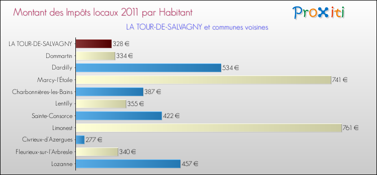 Montant des impôts locaux par Habitant pour LA TOUR-DE-SALVAGNY et les communes proches Comparaison des impôts locaux par habitant pour LA TOUR-DE-SALVAGNY et les communes voisines