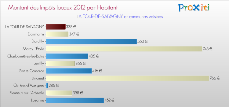 Montant des impôts locaux par Habitant pour LA TOUR-DE-SALVAGNY et les communes proches Comparaison des impôts locaux par habitant pour LA TOUR-DE-SALVAGNY et les communes voisines