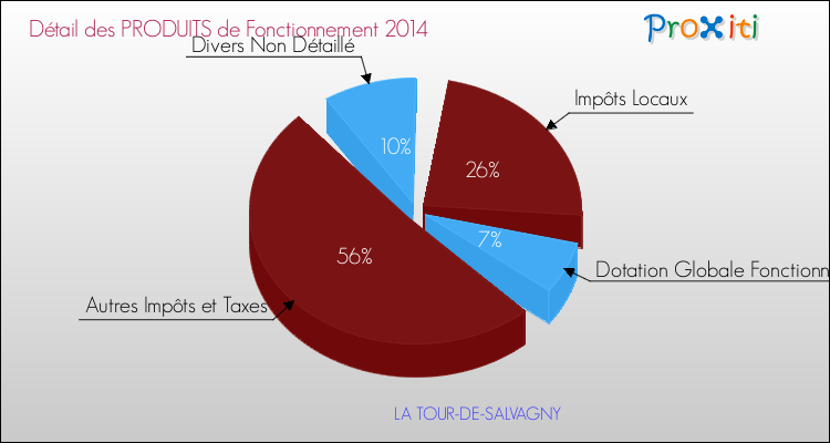 Décomposition du Budget de Fonctionnement 2014 de la commune de LA TOUR-DE-SALVAGNY Budget de Fonctionnement 2014 pour la commune de LA TOUR-DE-SALVAGNY