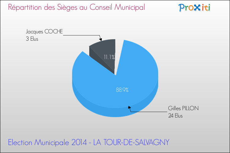 Répartition des élus au conseil municipal entre les listes à l'issue du 1er Tour des Elections Municipales 2014 de la commune de LA TOUR-DE-SALVAGNY Elections Municipales 2014 - Répartition des élus au conseil municipal entre les listes à l'issue du 1er Tour pour la commune de LA TOUR-DE-SALVAGNY