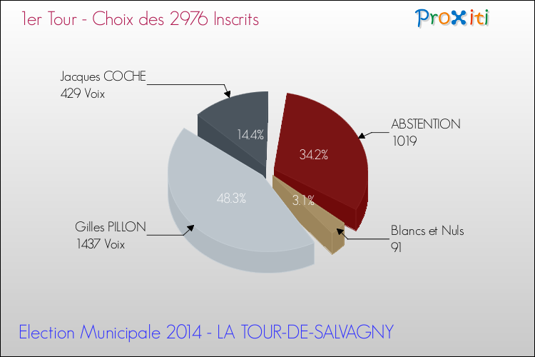 Résultats par rapport aux inscrits au 1er Tour des Elections Municipales 2014 de la commune de LA TOUR-DE-SALVAGNY Elections Municipales 2014 - Résultats par rapport aux inscrits au 1er Tour pour la commune de LA TOUR-DE-SALVAGNY