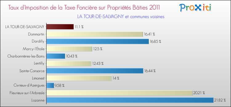 Taux d'imposition de la taxe foncière sur le bati 2011 pour LA TOUR-DE-SALVAGNY et les communes proches Comparaison des taux d'imposition de la taxe foncière sur le bati 2011 pour LA TOUR-DE-SALVAGNY et les communes voisines