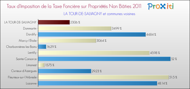 Taux d'imposition de la taxe foncière sur les immeubles et terrains non batis 2011 pour LA TOUR-DE-SALVAGNY et les communes proches Comparaison des taux d'imposition de la taxe foncière sur les immeubles et terrains non batis 2011 pour LA TOUR-DE-SALVAGNY et les communes voisines