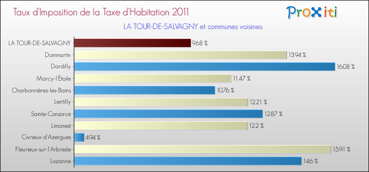 Taux d'imposition de la taxe d'habitation 2011 pour LA TOUR-DE-SALVAGNY et les communes proches Comparaison des taux d'imposition de la taxe d'habitation 2011 pour LA TOUR-DE-SALVAGNY et les communes voisines