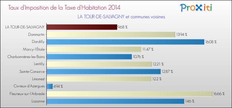 Taux d'imposition de la taxe d'habitation 2014 pour LA TOUR-DE-SALVAGNY et les communes proches Comparaison des taux d'imposition de la taxe d'habitation 2014 pour LA TOUR-DE-SALVAGNY et les communes voisines