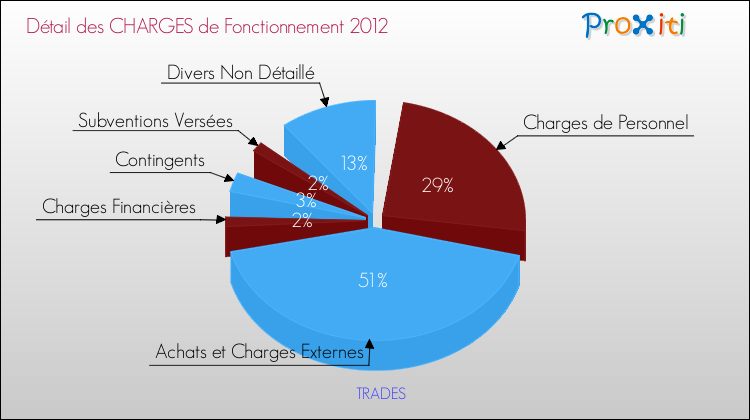 Décomposition des Charges de Fonctionnement 2012 de la commune de TRADES Charges de Fonctionnement 2012 pour la commune de TRADES
