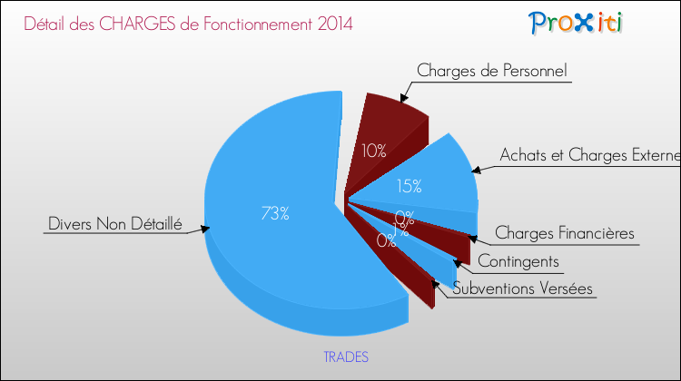 Décomposition des Charges de Fonctionnement 2014 de la commune de TRADES Charges de Fonctionnement 2014 pour la commune de TRADES