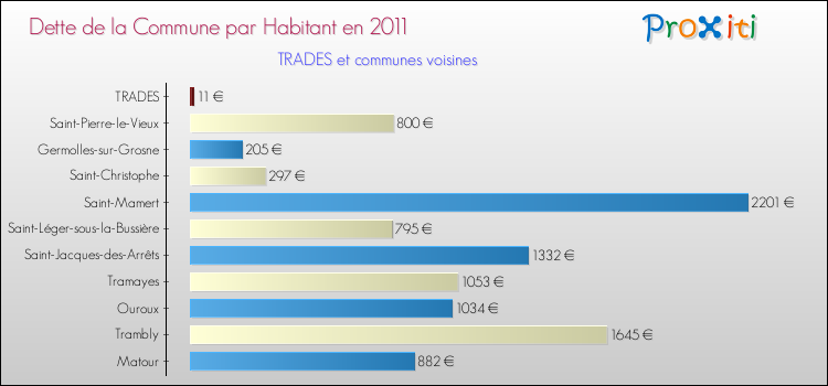 Dette par habitant de la commune en 2011 pour TRADES et les communes proches Comparaison de la dette par habitant de la commune en 2011 pour TRADES et les communes voisines
