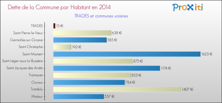 Dette par habitant de la commune en 2014 pour TRADES et les communes proches Comparaison de la dette par habitant de la commune en 2014 pour TRADES et les communes voisines