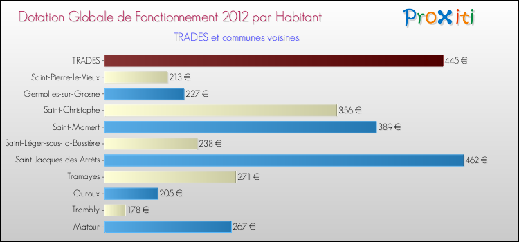 Montant des dotations globales de fonctionnement DGF par Habitant pour TRADES et les communes proches Comparaison des des dotations globales de fonctionnement DGF par habitant pour TRADES et les communes voisines