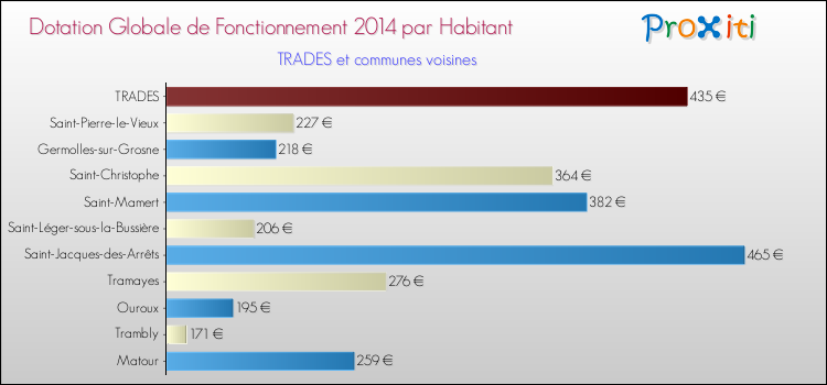 Montant des dotations globales de fonctionnement DGF par Habitant pour TRADES et les communes proches en 2014. Comparaison des des dotations globales de fonctionnement DGF par habitant pour TRADES et les communes voisines en 2014.