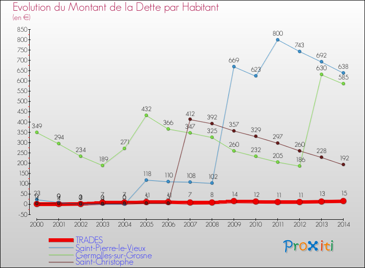 Evolution de la dette par habitant pour la commune de TRADES et les communes proches de 2000 à 2014 Comparaison de la dette par habitant pour TRADES et les communes voisines de 2000 à 2014