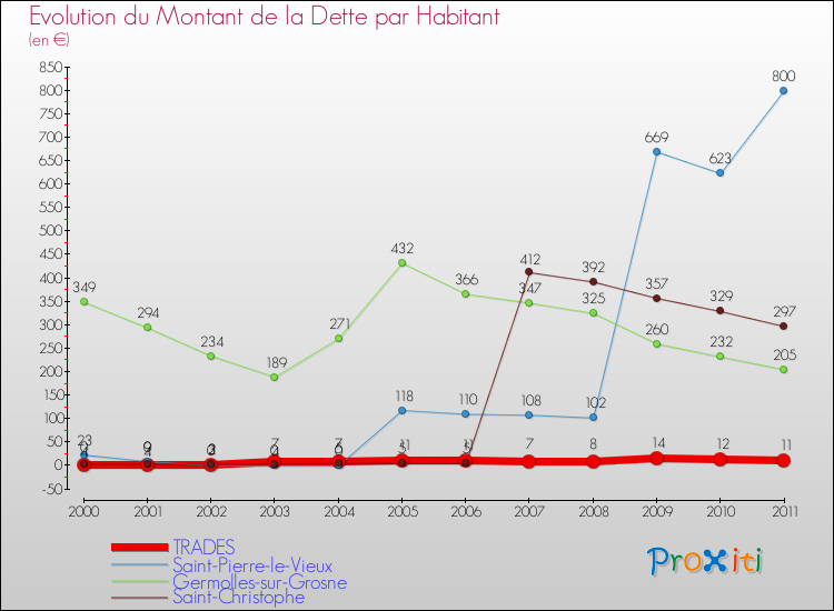 Evolution de la dette par habitant pour la commune de TRADES et les communes proches Comparaison de la dette par habitant pour TRADES et les communes voisines