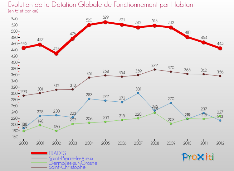 Evolution et montant de la dotation globale de fonctionnement par Habitant pour TRADES et les communes proches Comparaison des dotations globales de fonctionnement par habitant pour TRADES et les communes voisines