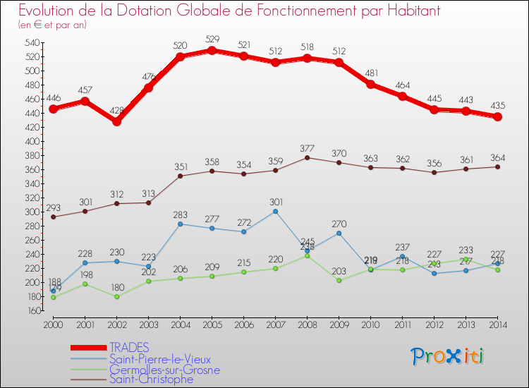 Evolution et montant de la dotation globale de fonctionnement par Habitant pour TRADES et les communes proches de 2000 à 2014. Comparaison des dotations globales de fonctionnement par habitant pour TRADES et les communes voisines de 2000 à 2014.