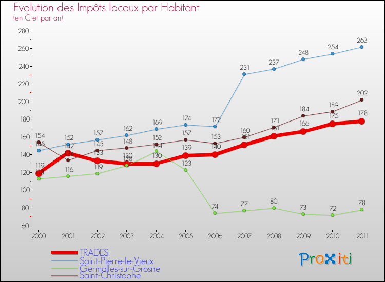 Evolution et montant des impôts locaux par Habitant pour TRADES et les communes proches Comparaison des impôts locaux par habitant pour TRADES et les communes voisines