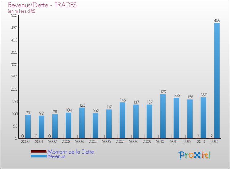 Evolution comparée de la dette et des revenus pour la commune de TRADES de 2000 à 2014 Comparaison de la dette et des revenus pour TRADES de 2000 à 2014