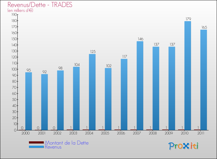 Evolution comparée de la dette et des revenus pour la commune de TRADES de 2000 à 2011 Comparaison de la dette et des revenus pour TRADES de 2000 à 2011