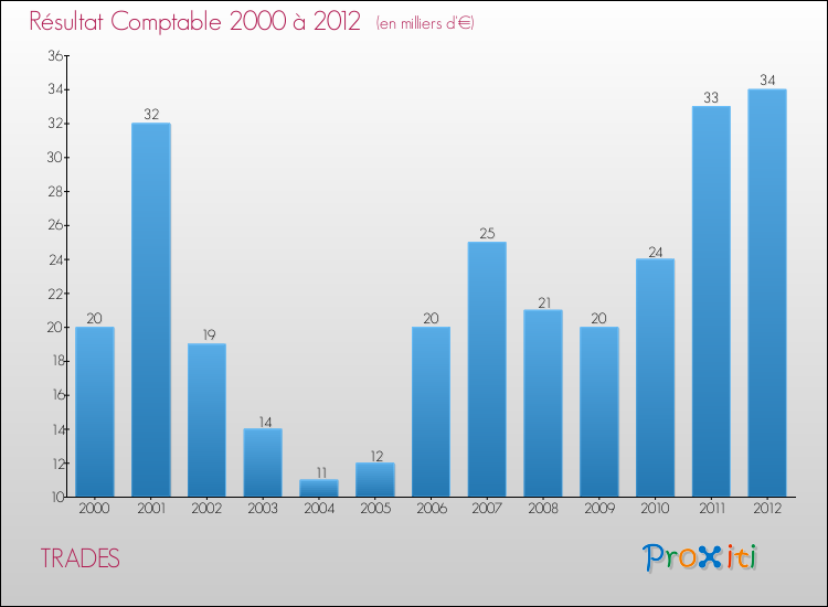 Evolution du résultat comptable pour la commune de TRADES de 2000 à 2012 Evolution du résultat comptable pour TRADES de 2000 à 2012