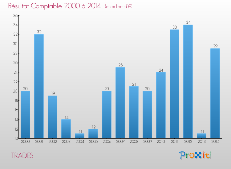 Evolution du résultat comptable pour la commune de TRADES de 2000 à 2014 Evolution du résultat comptable pour TRADES de 2000 à 2014