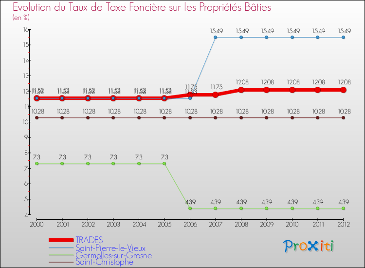 Evolution du taux de la taxe foncière sur le bati pour TRADES et les communes proches de 2000 à 2012 Comparaison des taux de taxe foncière sur le bati pour TRADES et les communes voisines de 2000 à 2012