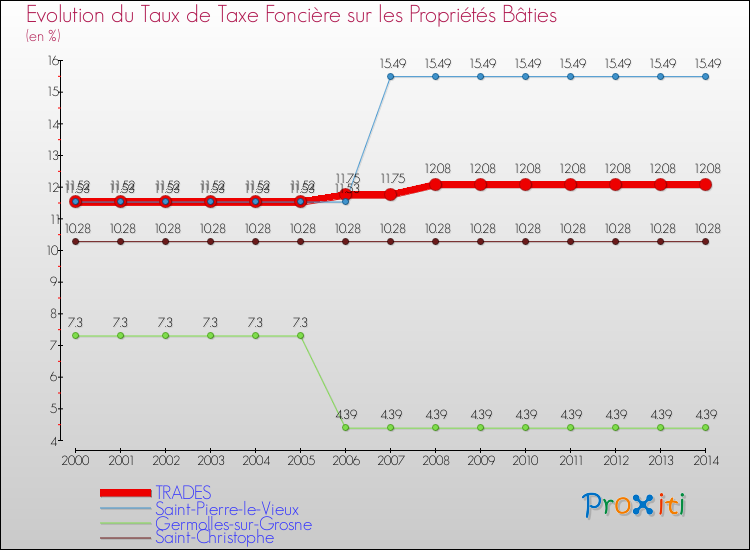 Evolution du taux de la taxe foncière sur le bati pour TRADES et les communes proches de 2000 à 2014 Comparaison des taux de taxe foncière sur le bati pour TRADES et les communes voisines de 2000 à 2014