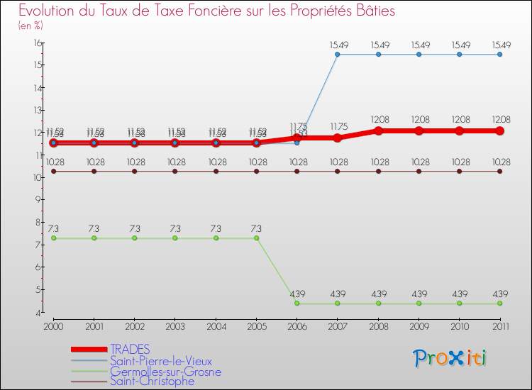 Evolution du taux de la taxe foncière sur le bati pour TRADES et les communes proches Comparaison des taux de taxe foncière sur le bati pour TRADES et les communes voisines