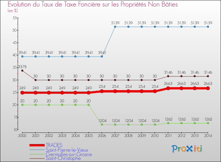 Evolution du taux de la taxe foncière sur les immeubles et terrains non batis pour TRADES et les communes proches de 2000 à 2014 Comparaison des taux de la taxe foncière sur les immeubles et terrains non batis pour TRADES et les communes voisines de 2000 à 2014