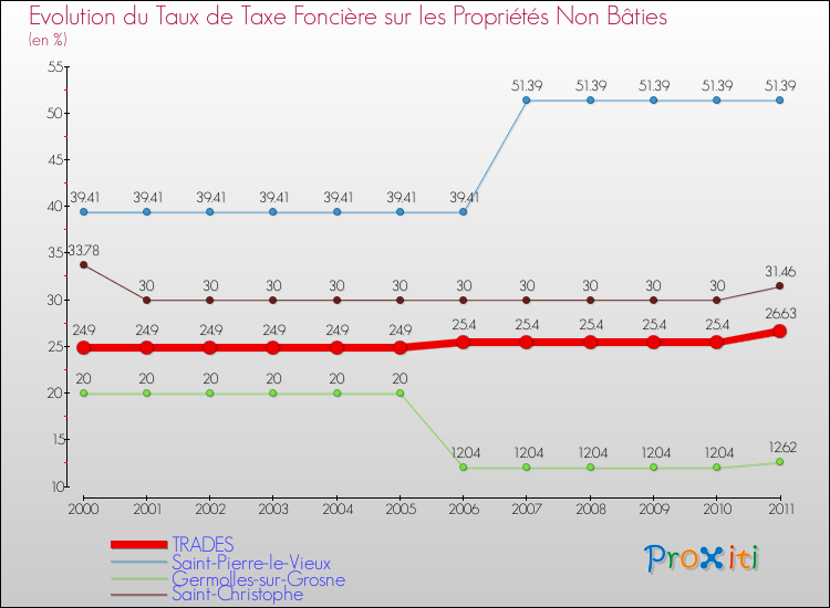 Evolution du taux de la taxe foncière sur les immeubles et terrains non batis pour TRADES et les communes proches Comparaison des taux de la taxe foncière sur les immeubles et terrains non batis pour TRADES et les communes voisines