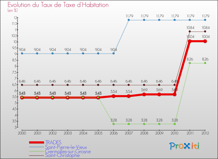 Evolution du taux de la taxe d'habitation pour TRADES et les communes proches Comparaison des taux de la taxe d'habitation pour TRADES et les communes voisines