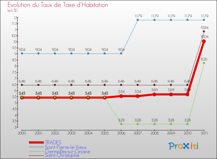 Evolution du taux de la taxe d'habitation pour TRADES et les communes proches Comparaison des taux de la taxe d'habitation pour TRADES et les communes voisines