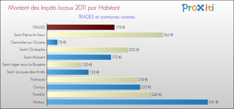 Montant des impôts locaux par Habitant pour TRADES et les communes proches Comparaison des impôts locaux par habitant pour TRADES et les communes voisines