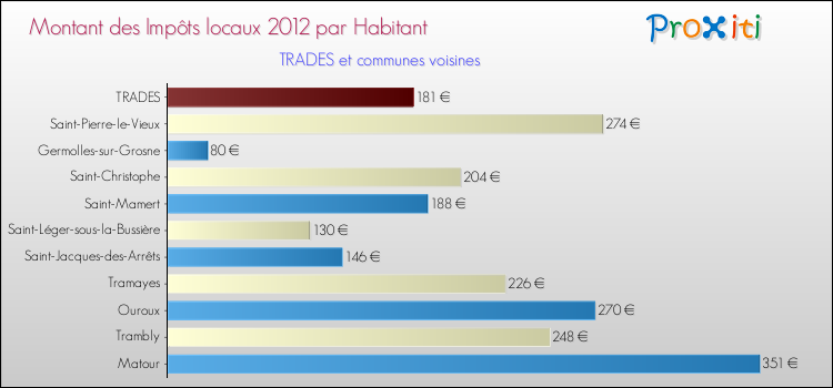 Montant des impôts locaux par Habitant pour TRADES et les communes proches Comparaison des impôts locaux par habitant pour TRADES et les communes voisines