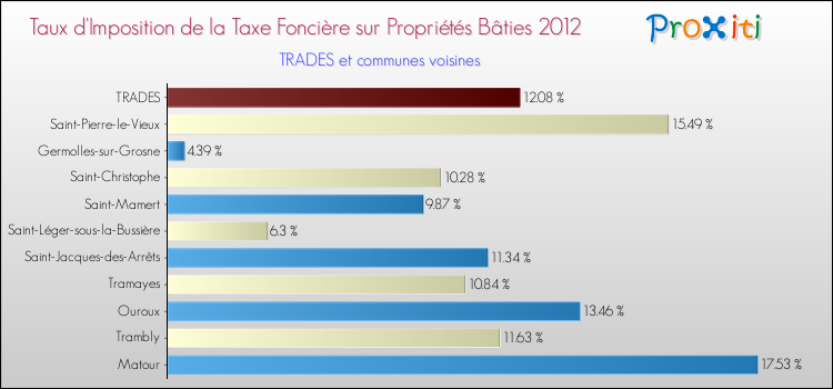 Taux d'imposition de la taxe foncière sur le bati 2012 pour TRADES et les communes proches Comparaison des taux d'imposition de la taxe foncière sur le bati 2012 pour TRADES et les communes voisines