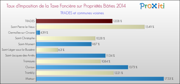 Taux d'imposition de la taxe foncière sur le bati 2014 pour TRADES et les communes proches Comparaison des taux d'imposition de la taxe foncière sur le bati 2014 pour TRADES et les communes voisines