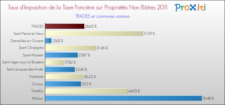 Taux d'imposition de la taxe foncière sur les immeubles et terrains non batis 2011 pour TRADES et les communes proches Comparaison des taux d'imposition de la taxe foncière sur les immeubles et terrains non batis 2011 pour TRADES et les communes voisines