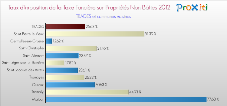 Taux d'imposition de la taxe foncière sur les immeubles et terrains non batis 2012 pour TRADES et les communes proches Comparaison des taux d'imposition de la taxe foncière sur les immeubles et terrains non batis 2012 pour TRADES et les communes voisines