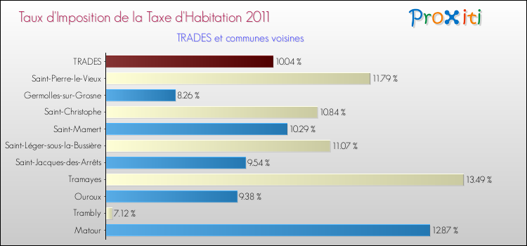 Taux d'imposition de la taxe d'habitation 2011 pour TRADES et les communes proches Comparaison des taux d'imposition de la taxe d'habitation 2011 pour TRADES et les communes voisines