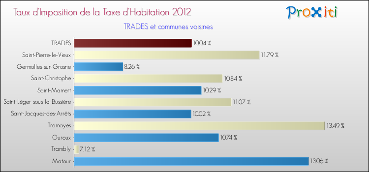 Taux d'imposition de la taxe d'habitation 2012 pour TRADES et les communes proches Comparaison des taux d'imposition de la taxe d'habitation 2012 pour TRADES et les communes voisines