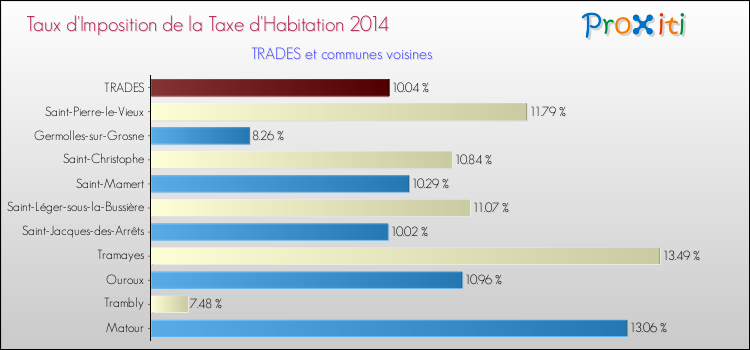 Taux d'imposition de la taxe d'habitation 2014 pour TRADES et les communes proches Comparaison des taux d'imposition de la taxe d'habitation 2014 pour TRADES et les communes voisines
