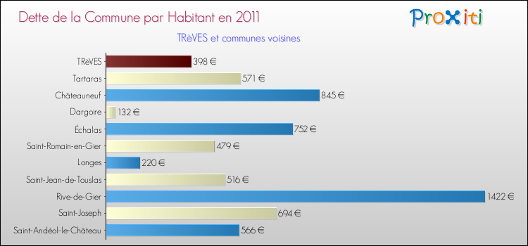 Dette par habitant de la commune en 2011 pour TRèVES et les communes proches Comparaison de la dette par habitant de la commune en 2011 pour TRèVES et les communes voisines