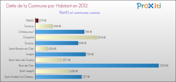 Dette par habitant de la commune en 2012 pour TRèVES et les communes proches Comparaison de la dette par habitant de la commune en 2012 pour TRèVES et les communes voisines