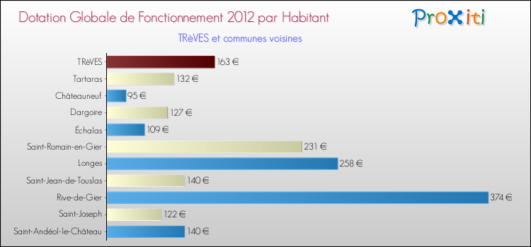 Montant des dotations globales de fonctionnement DGF par Habitant pour TRèVES et les communes proches Comparaison des des dotations globales de fonctionnement DGF par habitant pour TRèVES et les communes voisines