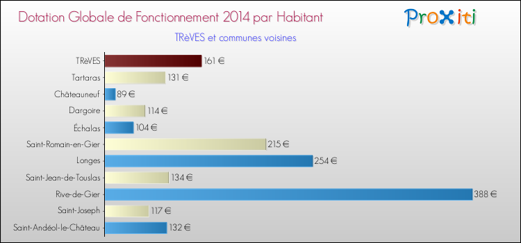 Montant des dotations globales de fonctionnement DGF par Habitant pour TRèVES et les communes proches en 2014. Comparaison des des dotations globales de fonctionnement DGF par habitant pour TRèVES et les communes voisines en 2014.