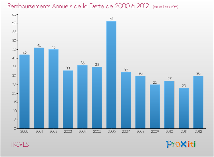 Evolution de l'annuité de la dette pour la commune de TRèVES de 2000 à 2012 Annuités de la dette pour TRèVES de 2000 à 2012