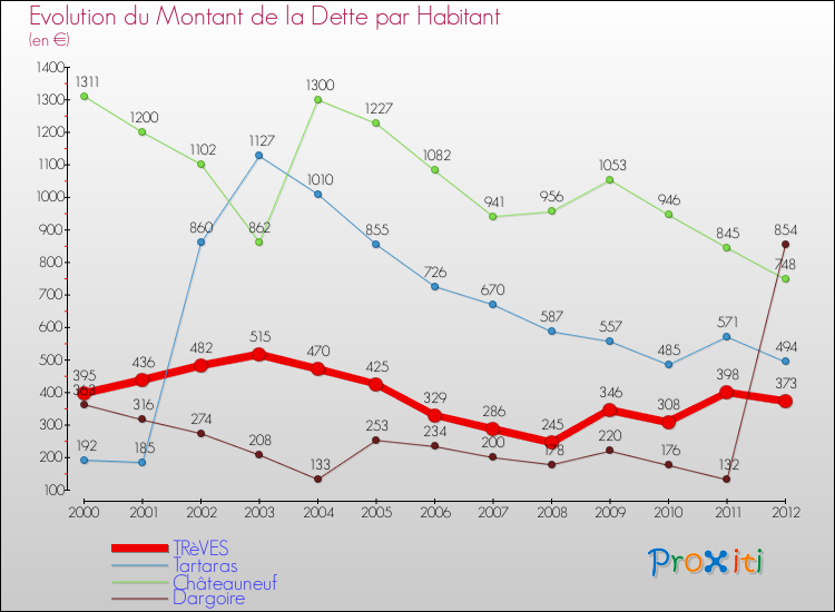 Evolution de la dette par habitant pour la commune de TRèVES et les communes proches de 2000 à 2012 Comparaison de la dette par habitant pour TRèVES et les communes voisines de 2000 à 2012