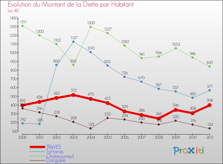 Evolution de la dette par habitant pour la commune de TRèVES et les communes proches Comparaison de la dette par habitant pour TRèVES et les communes voisines